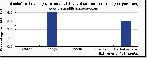 chart to show highest water in white wine per 100g